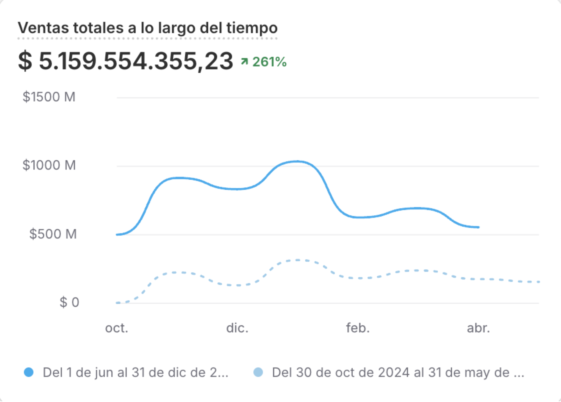 Resultados Shopify